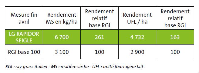 Valeurs alimentaires